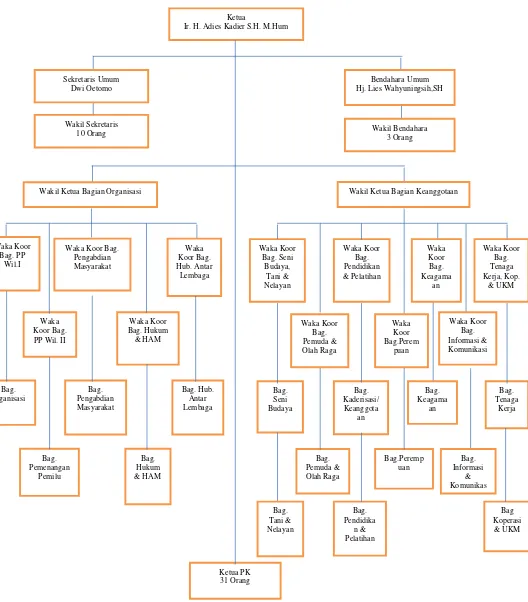 Gambar 4.1. Struktur Organisasi DPD Partai Golkar Kota Surabaya 