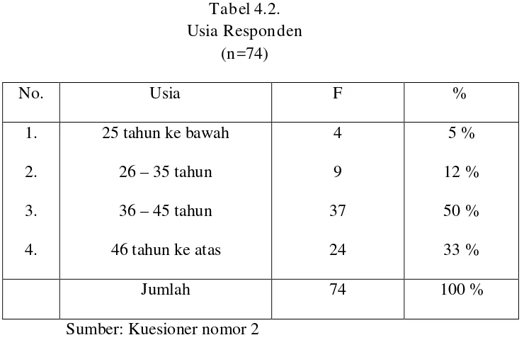 Tabel 4.2. 