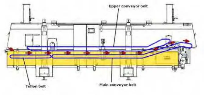 Gambar 9. Proses penggorengan secara kontinyu. (Sumber :  www.provisur.com) 