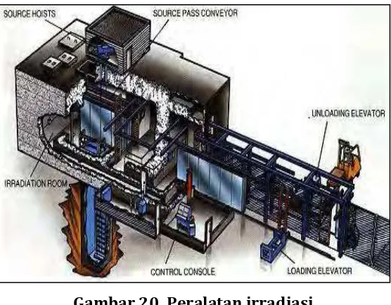 Gambar 20. Peralatan irradiasi (Sumber : http://uw-food-irradiation.engr.wisc.edu) 