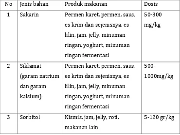 Table 2.  Contoh  penggunaan pemanis buatan berdasarkan SNI 01-0222-1995  