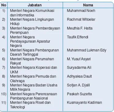 Tabel 4.3 Daftar menteri nondepartemen masa tugas 2004 - 2009.
