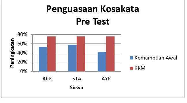 Gambar 3.  Diagram Hasil Pre Test Kemampuan Awal Penguasaan 