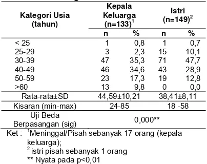 Tabel 2. Sebaran dan statistik usia kepala keluarga dan istri 