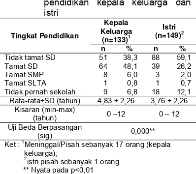 Tabel 4. Sebaran 