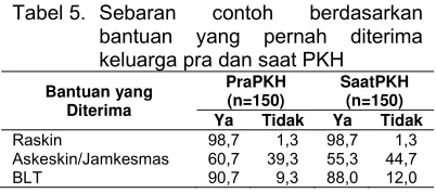 Tabel 5. Sebaran 