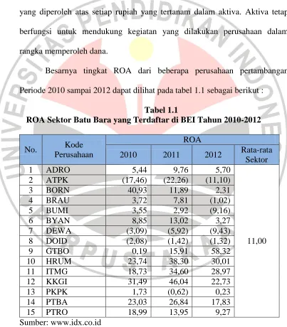 Tabel 1.1  ROA Sektor Batu Bara yang Terdaftar di BEI Tahun 2010-2012 