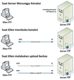 Gambar 4 Cara kerja FTP server kemudian akan digunakan sebagai port pengatur (membuat sebuah koneksi antara FTP menggunakan  komunikasi datakomponen tersebut akan dibuatlah sebuah sesi komunikasi sebelum transfer data dimulai