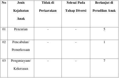 Tabel 1.1 Tabel Tindak Pidana Anak di Pengadilan Negeri Yogyakarta 2012-2015 