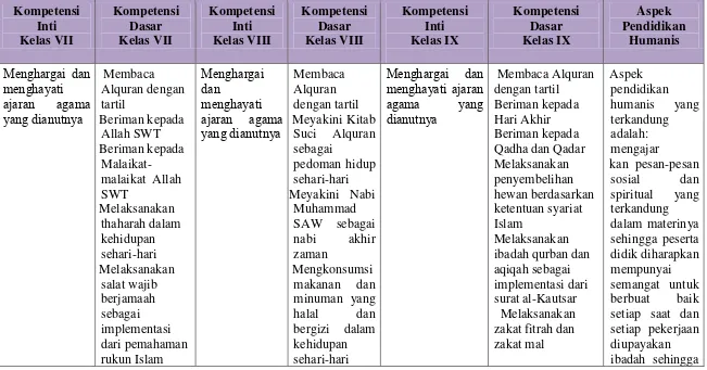 Tabel 5 Kompetensi Inti dan Kompetensi Dasar Sekolah Menengah Pertama/ 