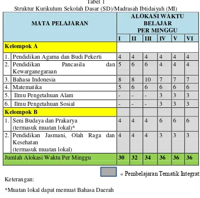Tabel 1 Struktur Kurikulum Sekolah Dasar (SD)/Madrasah Ibtidaiyah (MI) 