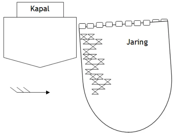 Gambar  9. Posisi yang diharapkan antara arah arus, kapal dan jaring; arus mendorong badan jaring menjauhi kapal 