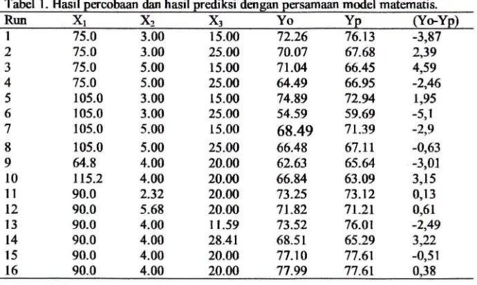 Tabel 1. Hasil percobaan dan hasil prediksi dengan persamaan model matematis. 