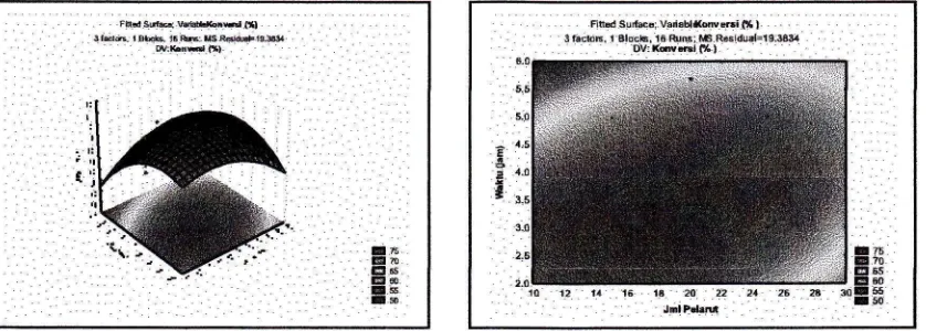 Gambar 5. Grafik optimasi 3 dimensi dan kontur permukaan untuk variabel jumlah pelarutilOgr CPO dan wakm 