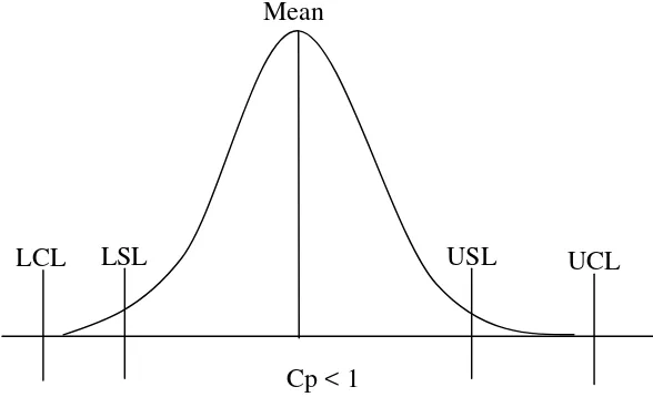 Gambar 2.3 Grafik Kemampuan Proses Kurang/Minimum 