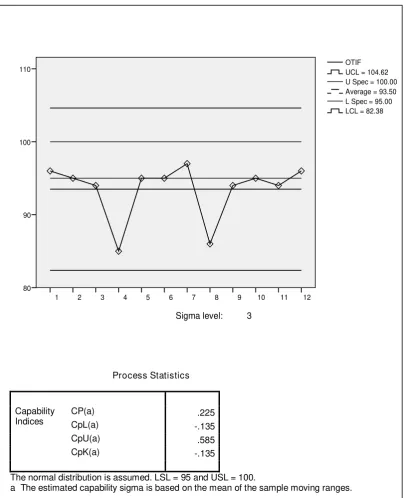 Control Chart Untuk Indikator Kinerja Gambar 4.1 On Time – In Full 