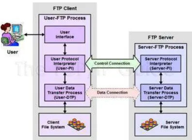 Gambar 1.1  Model Operasi FTP (sumber: www.tcpipguide.com) 