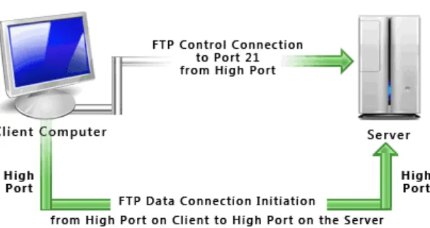 Gambar 1.2 Koneksi FTP aktif (sumber 