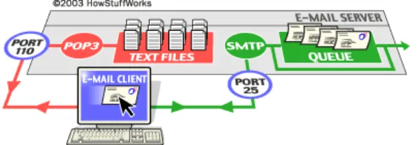 Gambar 2.2 Sistem sebuah server surat elektronik (sumber: www.howstuffworks.com) 