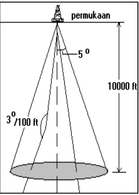 Gambar 3.6. Straight Hole Drilling 
