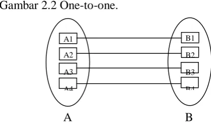 Gambar 2.2 One-to-one. 