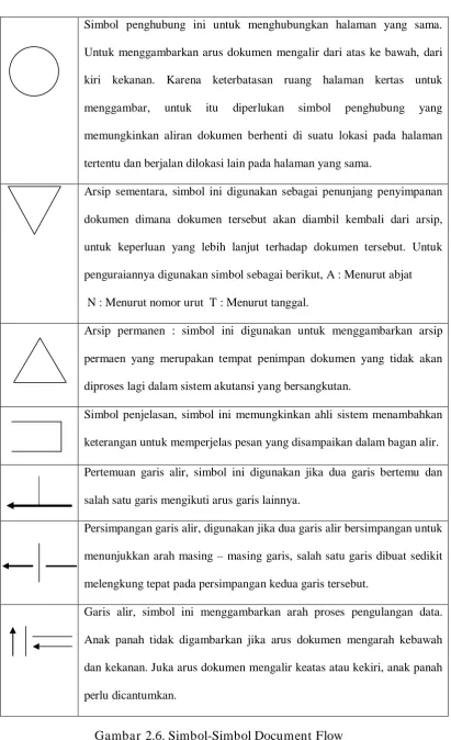 Gambar 2.6. Simbol-Simbol Document Flow 