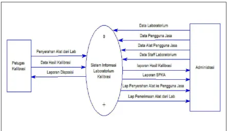 Gambar 3.4 Diagram Konteks. 