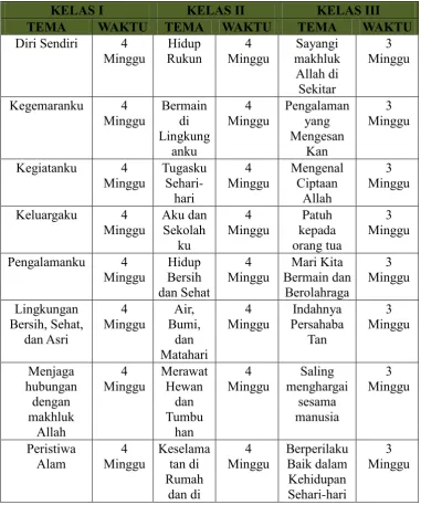 Tabel 14 Daftar Tema Dan Alokasi Waktunya  