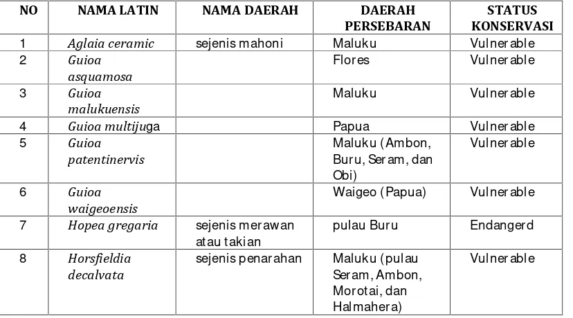 Tabel 3. Flora endemik Sulawesi