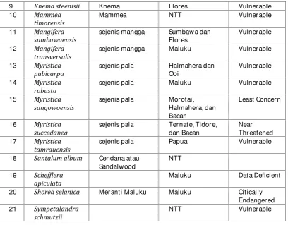 Tabel 5. Flora endemik Jawa dan Bali