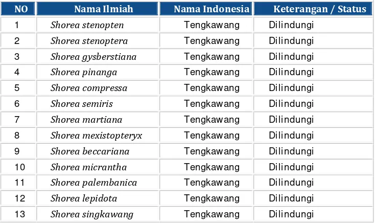 Tabel 9. Kelompok Nephentaceae