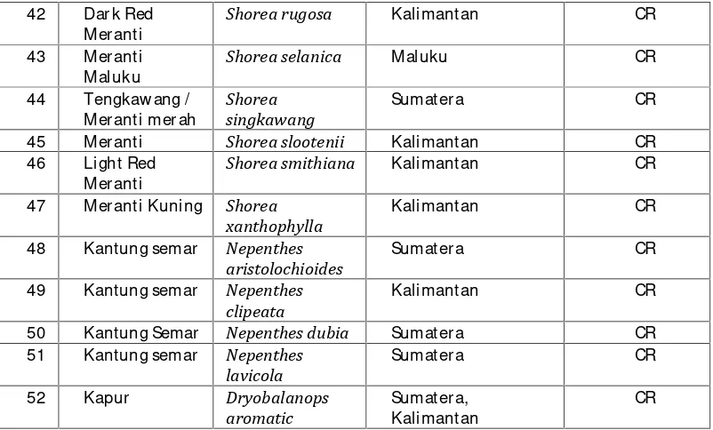 Tabel 13. Status Endangered (Terancam Punah/EN)