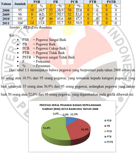 Tabel 1. 1 Hasil Riset Prestasi Kerja Pegawai Badan Kepegawaian Daerah (BKD) Kota Bandung 