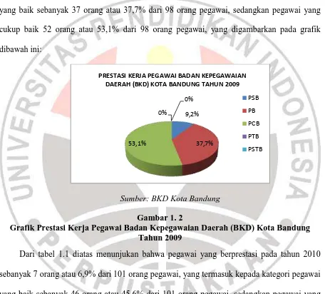 Gambar 1. 2 Grafik Prestasi Kerja Pegawai Badan Kepegawaian Daerah (BKD) Kota Bandung 