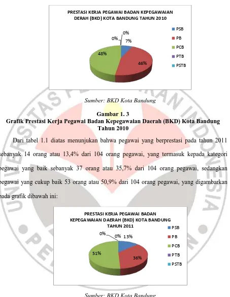 Gambar 1. 3 Grafik Prestasi Kerja Pegawai Badan Kepegawaian Daerah (BKD) Kota Bandung 