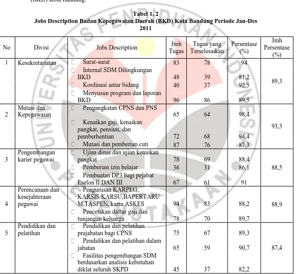Tabel 1. 2 Jobs Description Badan Kepegawaian Daerah (BKD) Kota Bandung Periode Jan-Des 