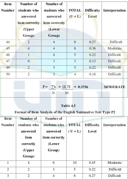 Table 4.5 Format of Item Analysis of the English Summative Test Type P2 