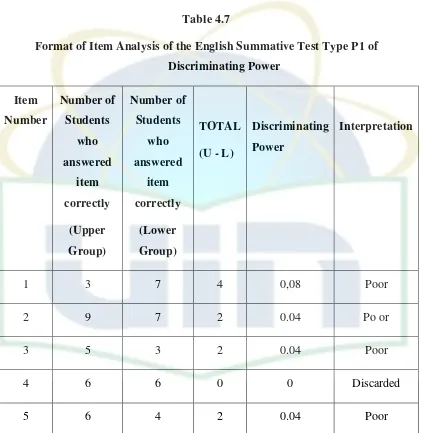 Table 4.7 Format of Item Analysis of the English Summative Test Type P1 of 