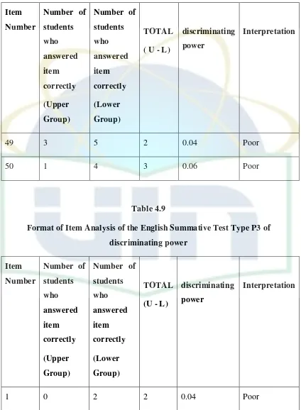 Format of Item Analysis of the English Summative Test Type P3 ofTable 4.9  