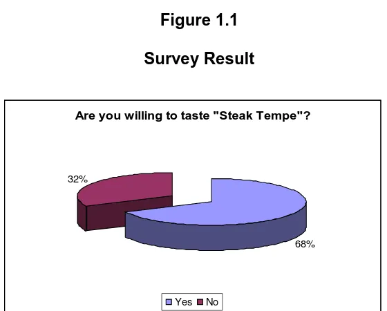 Figure 1.1 Survey Result 
