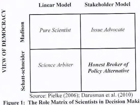 Figure 1: The Role Matrix of Scicntists in Decision Making