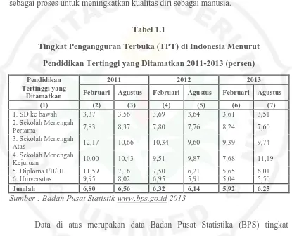 Tabel 1.1Tingkat Pengangguran Terbuka (TPT) di Indonesia Menurut