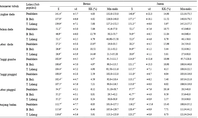 Tabel 3.  Rataan, simpangan baku dan koefisien keragaman parameter tubuh sapi Katingan dewasa berdasarkan lokasi dan jenis kelamin 