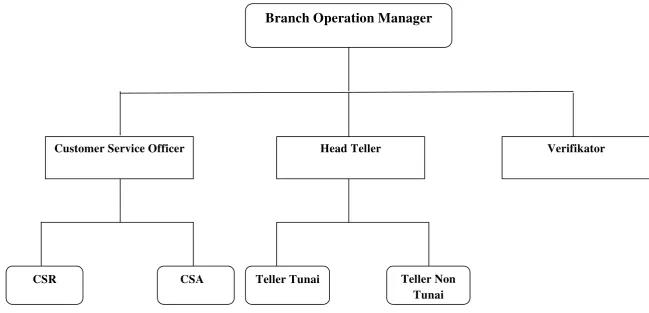 Gambar 2.1 Struktur Organisasi PT. Bank Mandiri (Persero) Tbk (diolah) 