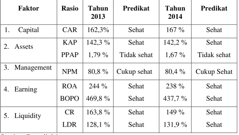 Tabel 3.1 Faktor Penilaian dan Predikat Kesehatan PT. Bank Mandiri (Persero) Tbk. 