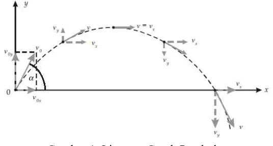 Gambar 1. Lintasan Gerak Parabola  