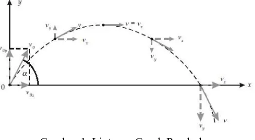 Gambar 1. Lintasan Gerak Parabola  
