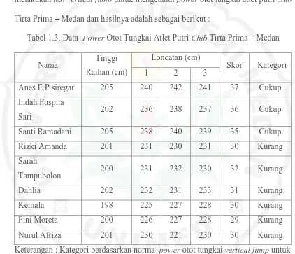 Tabel 1.3. Data  Power Otot Tungkai Atlet Putri Club Tirta Prima – Medan 