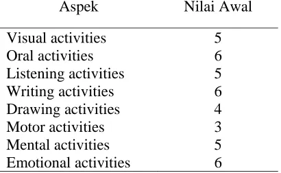 Tabel 1. Data Nilai Hasil Observasi. No. Kompetensi Dasar Rata-rata 