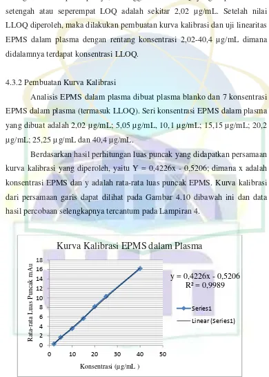 Gambar 4.10  Kurva kalibrasi EPMS dalam plasma 
